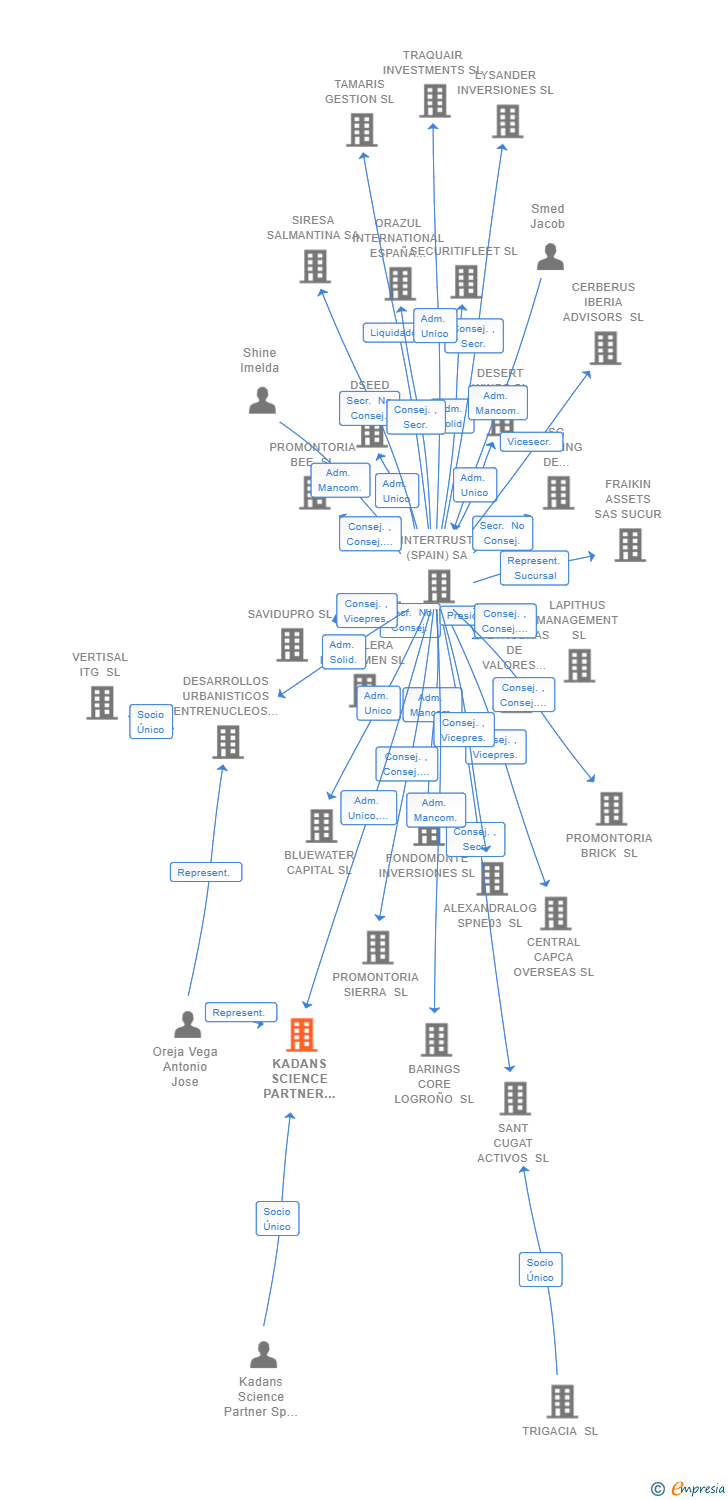 Vinculaciones societarias de KADANS SCIENCE PARTNER 2 SP SL