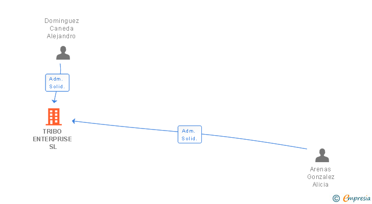 Vinculaciones societarias de TRIBO ENTERPRISE SL