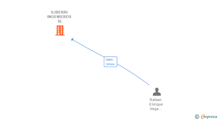 Vinculaciones societarias de ILIBERRI INGENIEROS SL