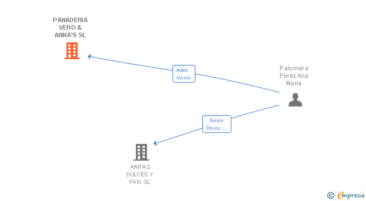 Vinculaciones societarias de PANADERIA VERO & ANNA'S SL