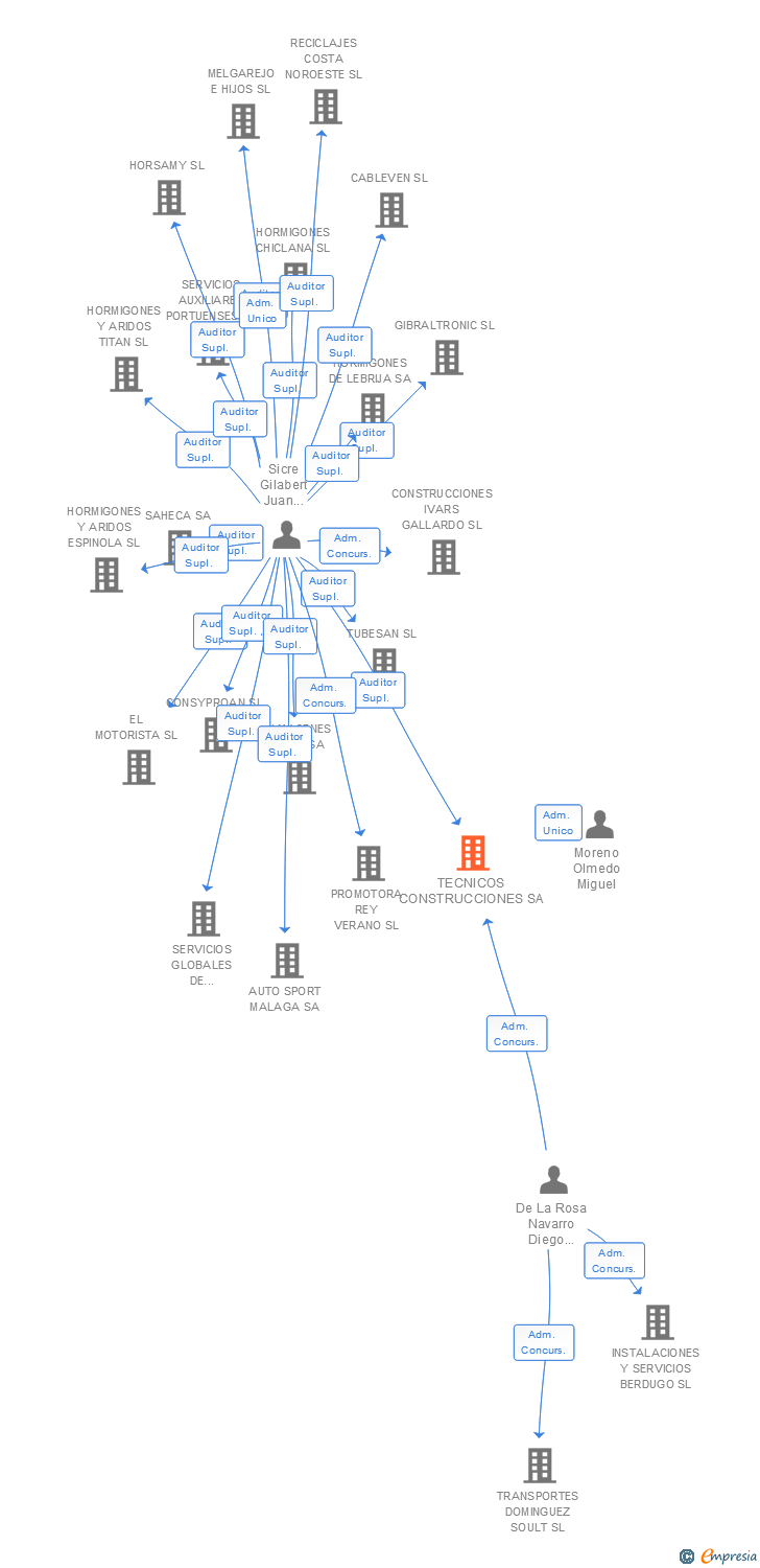 Vinculaciones societarias de TECNICOS CONSTRUCCIONES SA