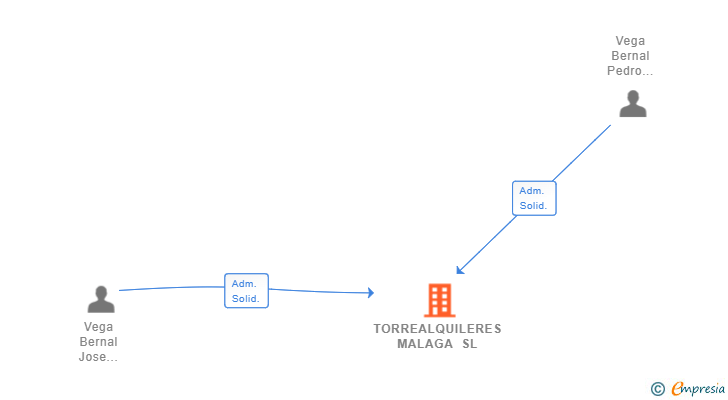 Vinculaciones societarias de TORREALQUILERES MALAGA SL