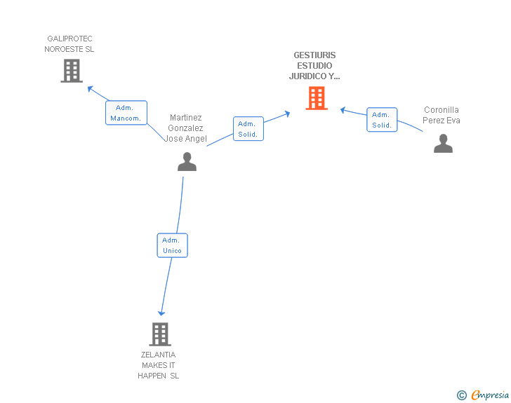 Vinculaciones societarias de GESTIURIS ESTUDIO JURIDICO Y DE GESTION SL