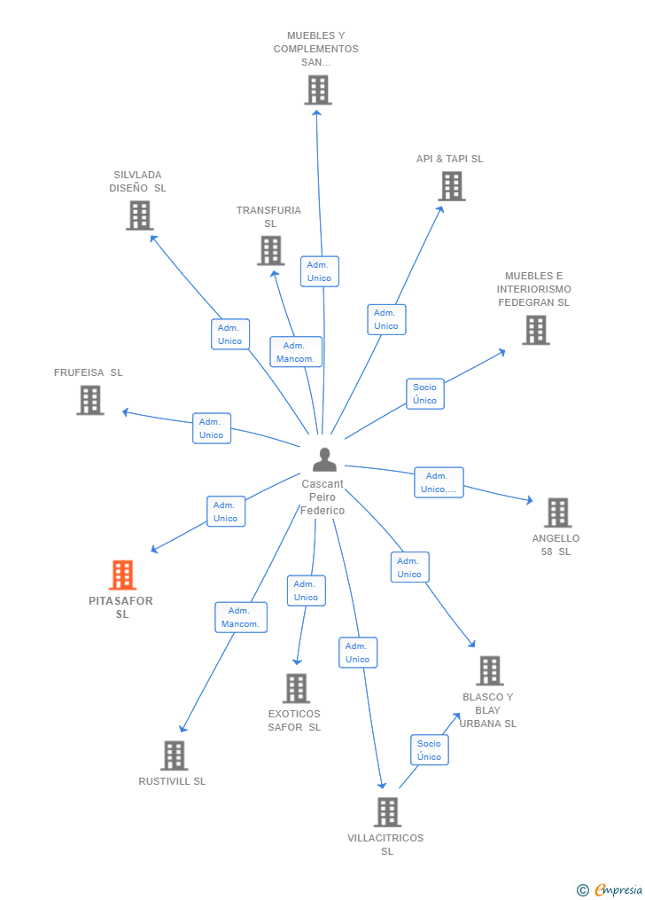Vinculaciones societarias de PITASAFOR SL