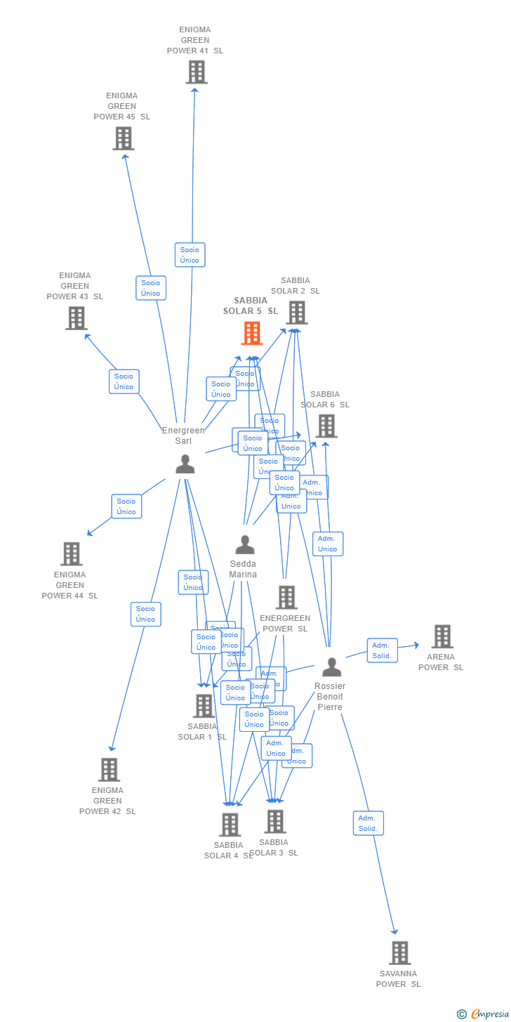 Vinculaciones societarias de SABBIA SOLAR 5 SL