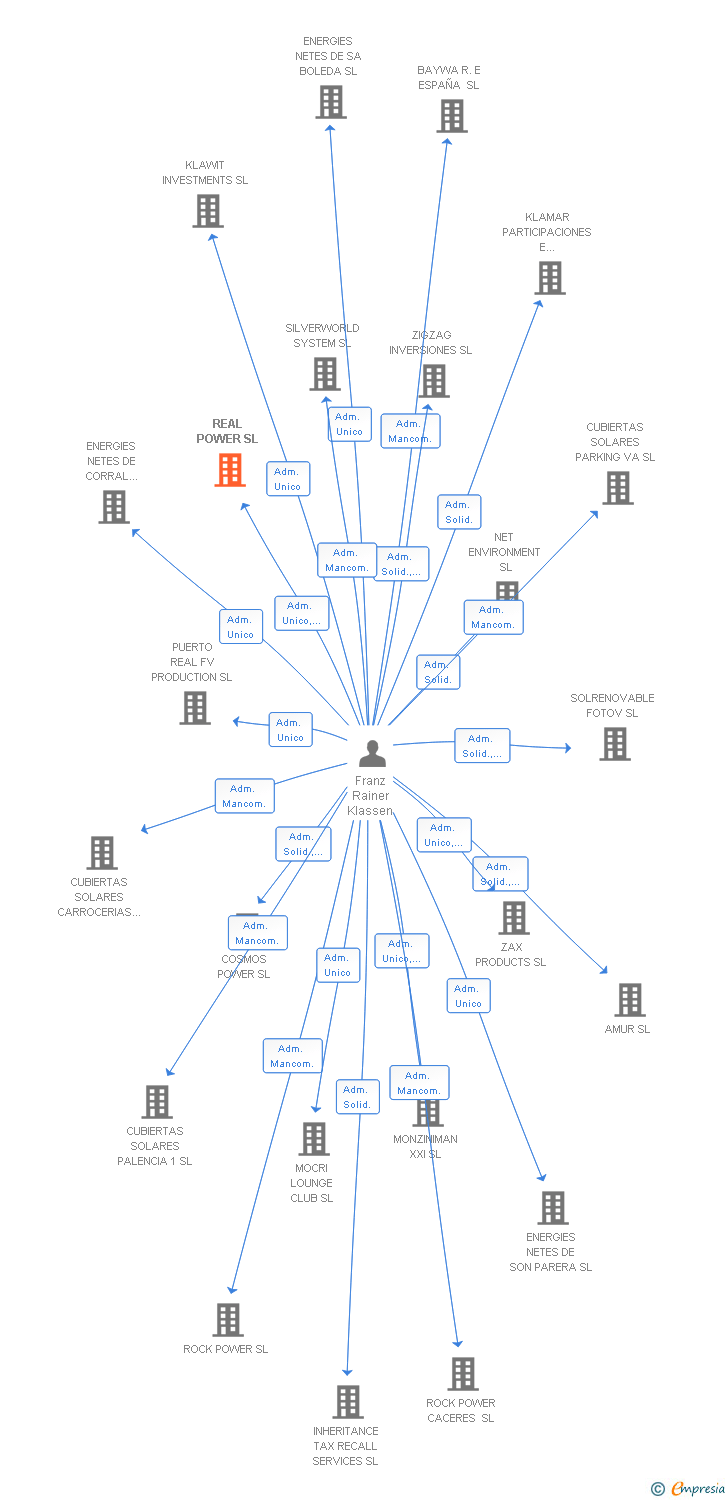 Vinculaciones societarias de REAL POWER SL (EXTINGUIDA)