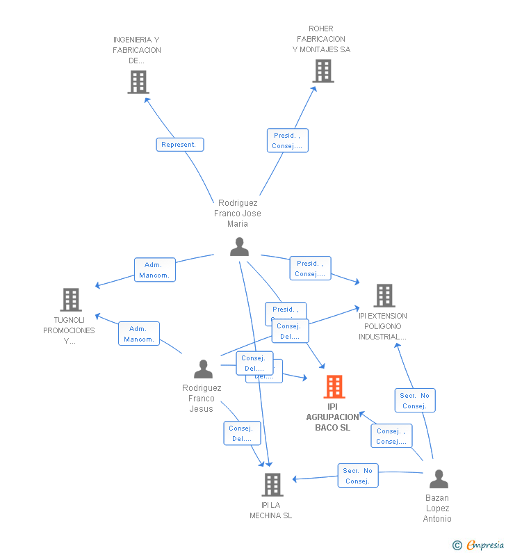 Vinculaciones societarias de IPI AGRUPACION BACO SL