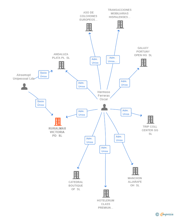 Vinculaciones societarias de RURALMAX VICTORIA PD SL