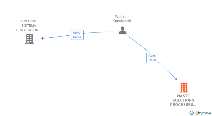 Vinculaciones societarias de WASTE SOLUTIONS PROCESSES BY SPR GROUP SL