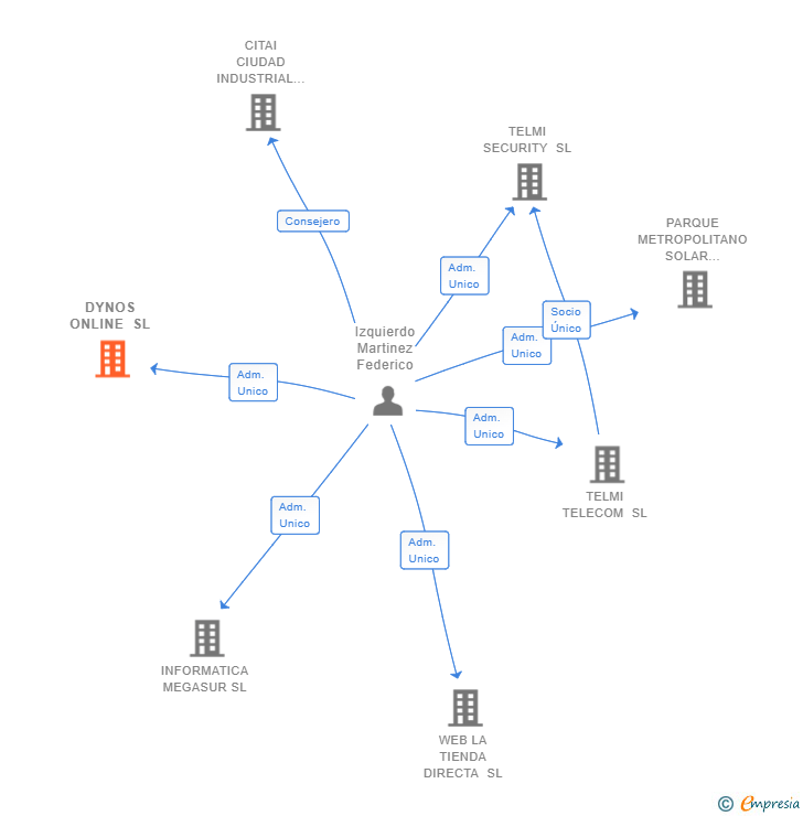 Vinculaciones societarias de DYNOS ONLINE SL