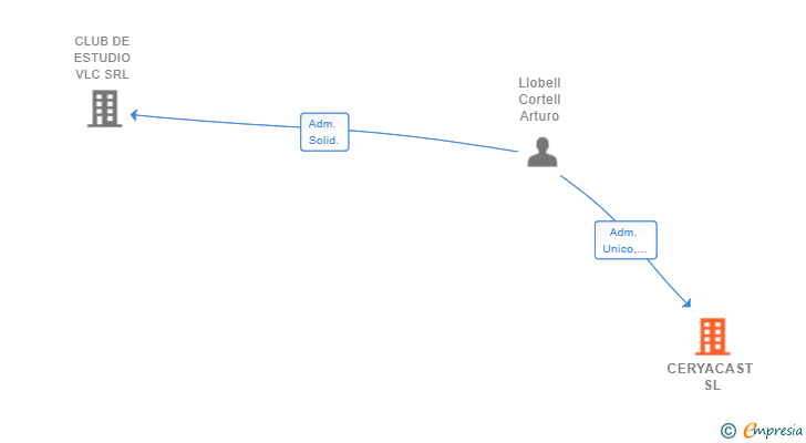 Vinculaciones societarias de CERYACAST SL