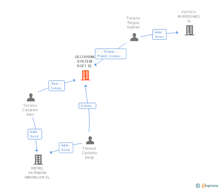 Vinculaciones societarias de GECOPRIM SYSTEM SOFT SL