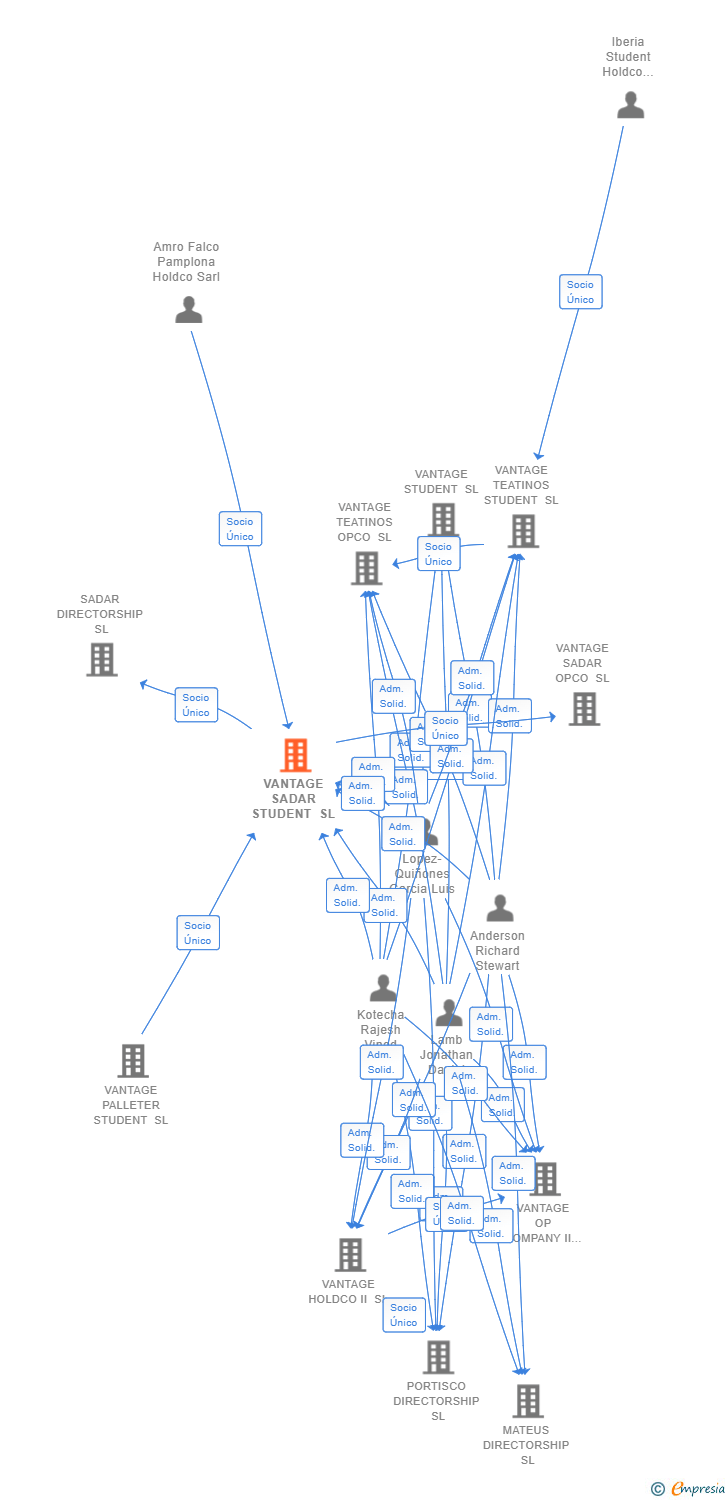Vinculaciones societarias de VANTAGE SADAR STUDENT SL