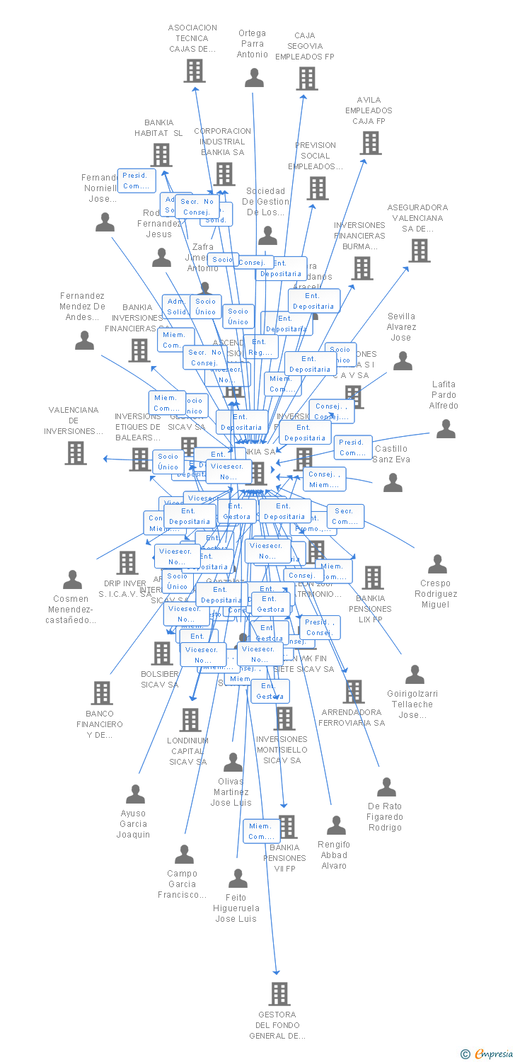 Vinculaciones societarias de NAROGIV SICAV SA