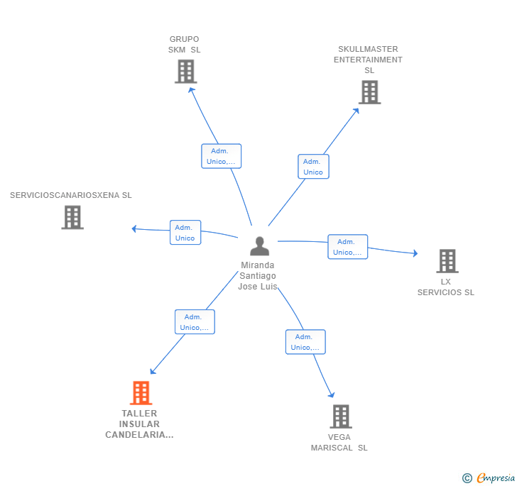 Vinculaciones societarias de TALLER INSULAR CANDELARIA SL