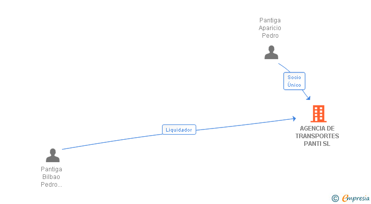 Vinculaciones societarias de AGENCIA DE TRANSPORTES PANTI SL