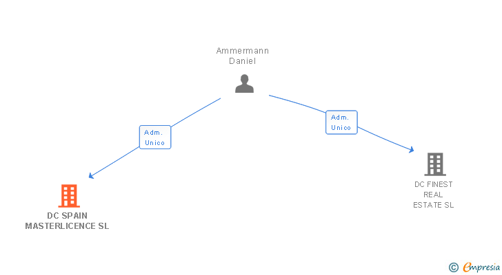 Vinculaciones societarias de DC SPAIN MASTERLICENCE SL