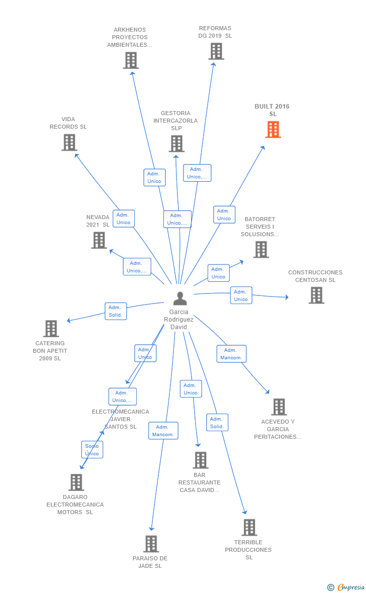 Vinculaciones societarias de BUILT 2016 SL