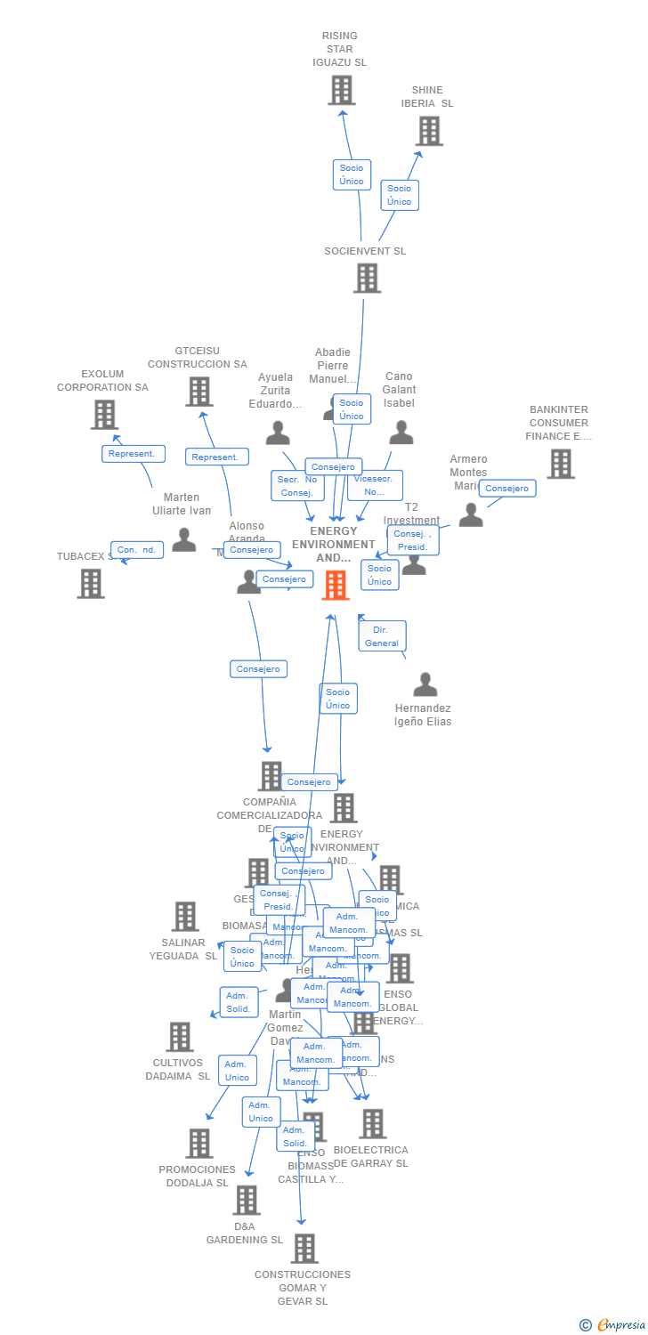 Vinculaciones societarias de ENERGY ENVIRONMENT AND SUSTAINABILITY HOLDING SL