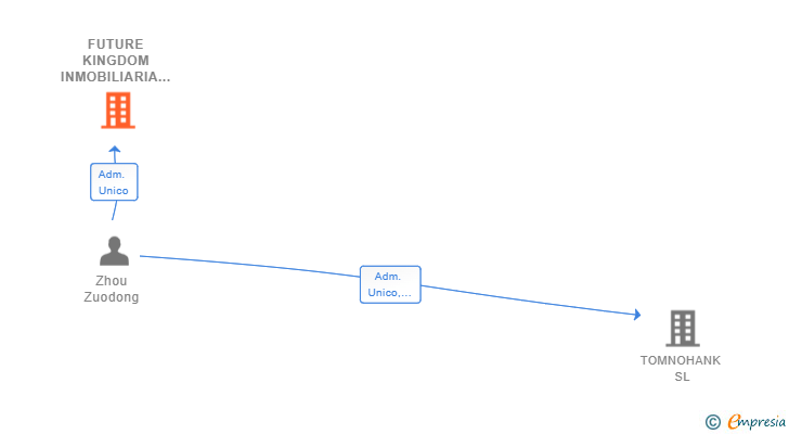 Vinculaciones societarias de FUTURE KINGDOM INMOBILIARIA SL