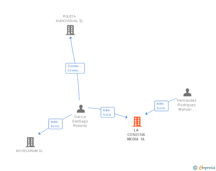 Vinculaciones societarias de LA COSECHA MEDIA SL