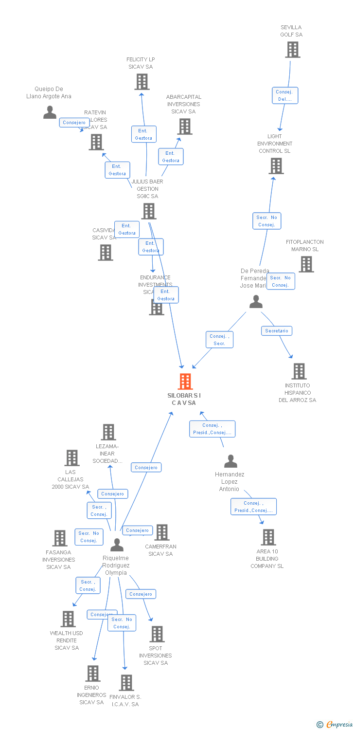 Vinculaciones societarias de SILOBAR S I C A V SA