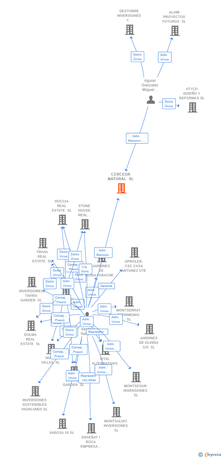Vinculaciones societarias de CERCEDA NATURAL SL