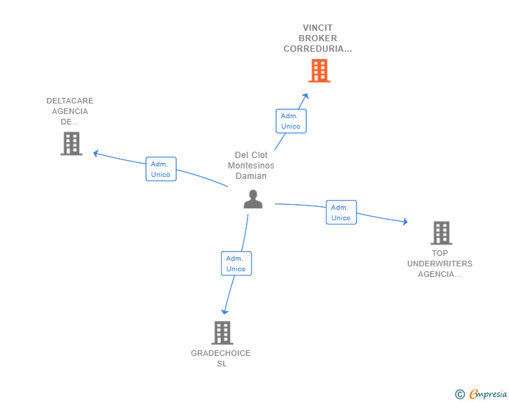 Vinculaciones societarias de VINCIT BROKER CORREDURIA DE SEGUROS SL