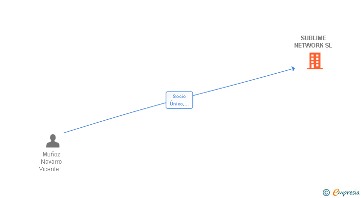 Vinculaciones societarias de SUBLIME NETWORK SL
