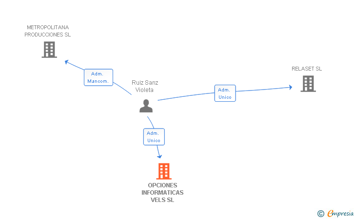 Vinculaciones societarias de OPCIONES INFORMATICAS VELS SL