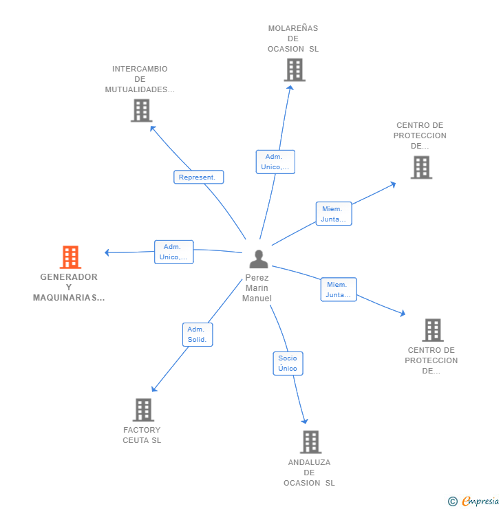 Vinculaciones societarias de GENERADOR Y MAQUINARIAS DEL SUR SL