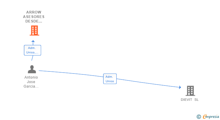 Vinculaciones societarias de ARROW ASESORES DESDE 1985 SL