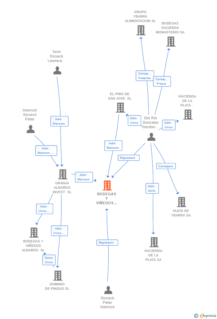 Vinculaciones societarias de BODEGAS Y VIÑEDOS BALBAINA SL