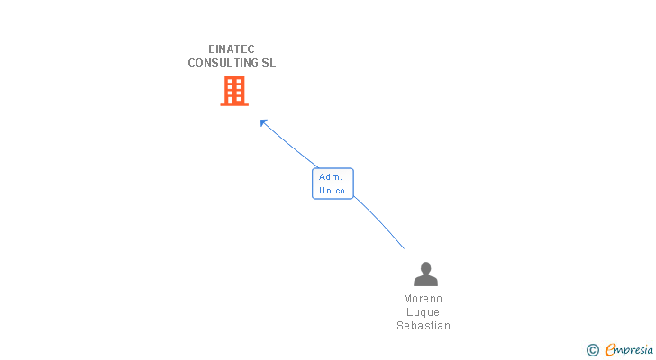 Vinculaciones societarias de EINATEC CONSULTING SL