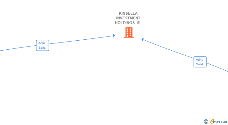 Vinculaciones societarias de KINSELLA INVESTMENT HOLDINGS SL