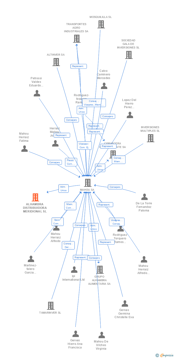 Vinculaciones societarias de VOLDISTRIBUCION GRANADA SL