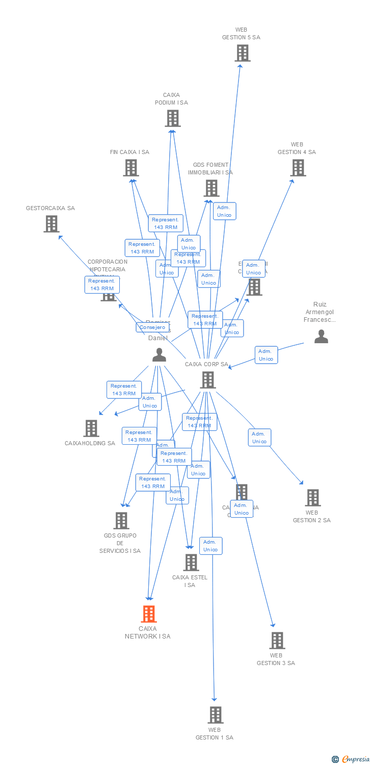 Vinculaciones societarias de CRITERIA VENTURE CAPITAL SICC SA