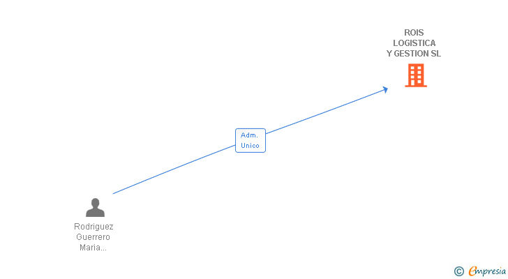 Vinculaciones societarias de ROIS LOGISTICA Y GESTION SL