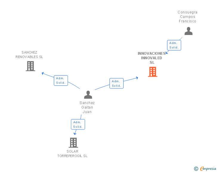 Vinculaciones societarias de INNOVACIONES INNOVALED SL