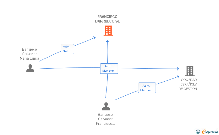Vinculaciones societarias de FRANCISCO BARRUECO SL