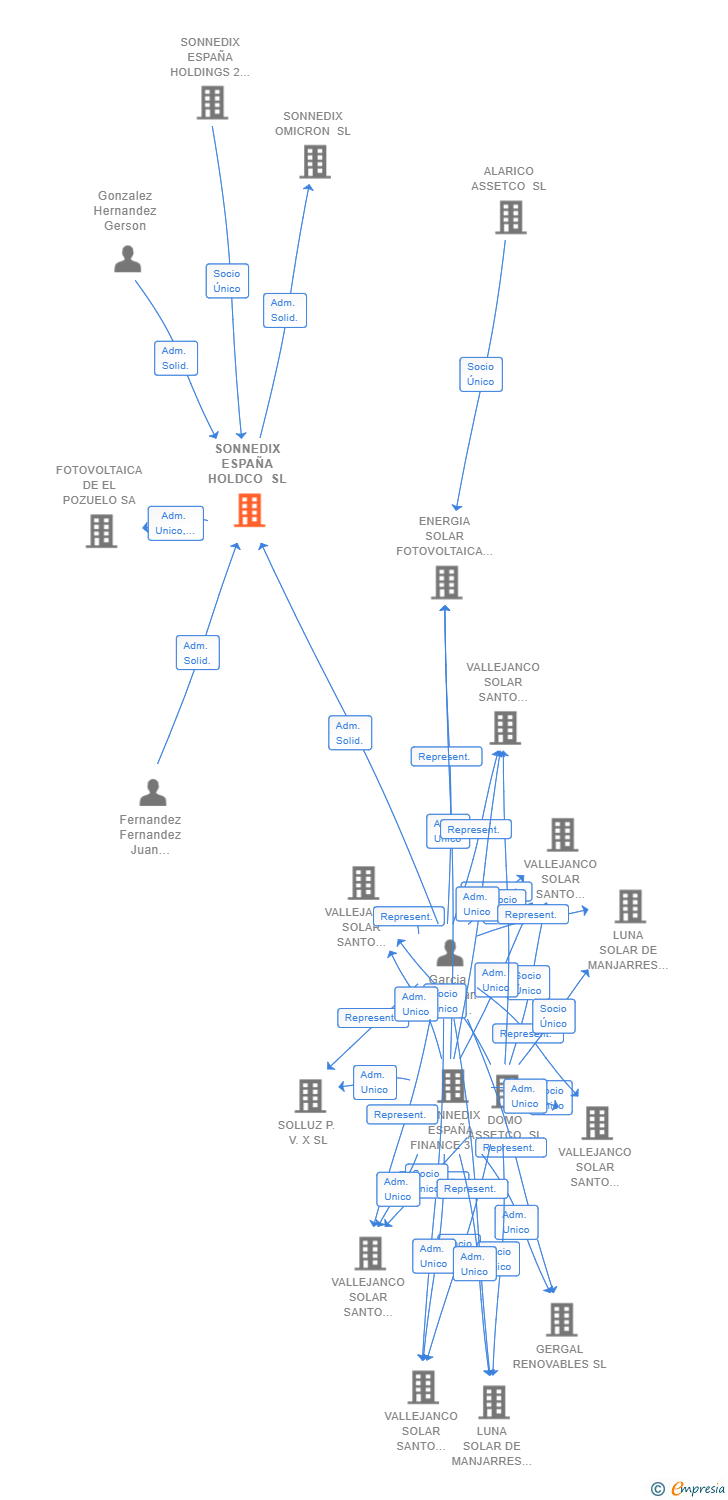 Vinculaciones societarias de SONNEDIX ESPAÑA HOLDCO SL