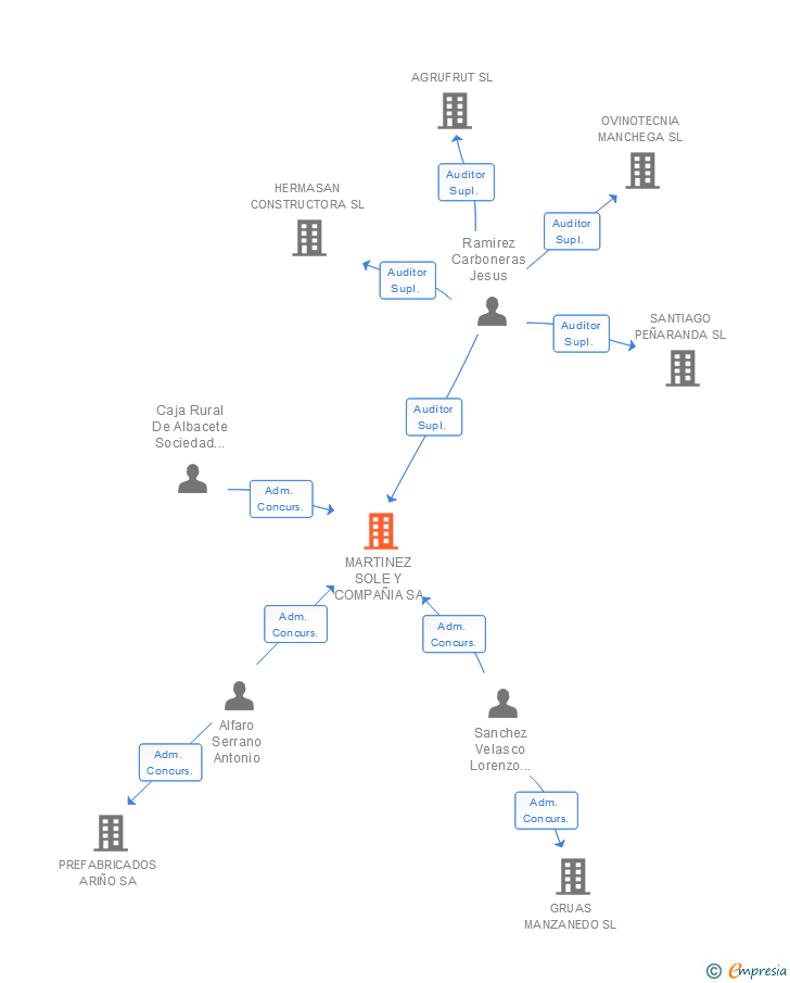 Vinculaciones societarias de MARTINEZ SOLE Y COMPAÑIA SA