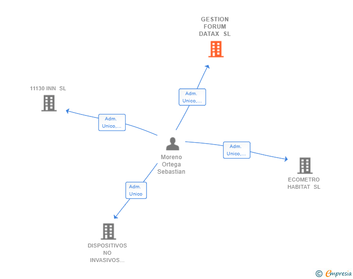 Vinculaciones societarias de GESTION FORUM DATAX SL