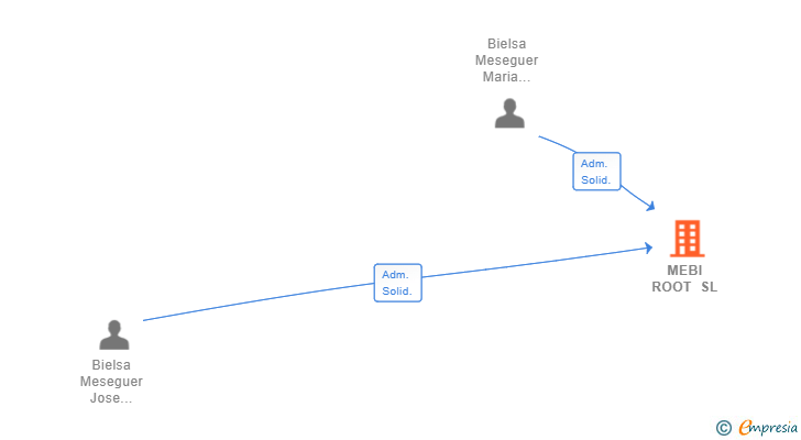 Vinculaciones societarias de MEBI ROOT SL