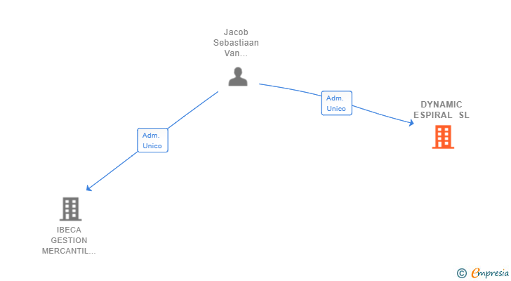 Vinculaciones societarias de DYNAMIC ESPIRAL SL