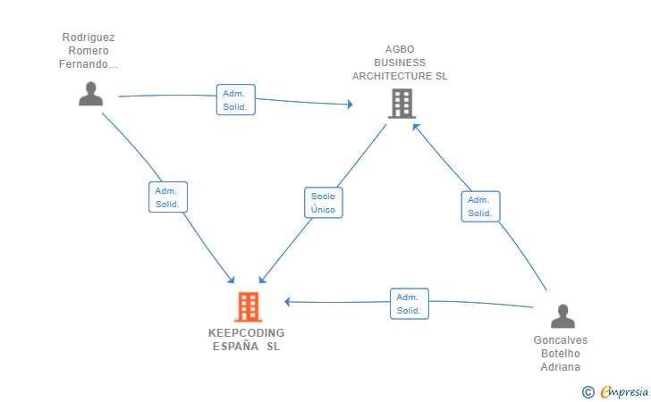 Vinculaciones societarias de KEEPCODING ESPAÑA SL