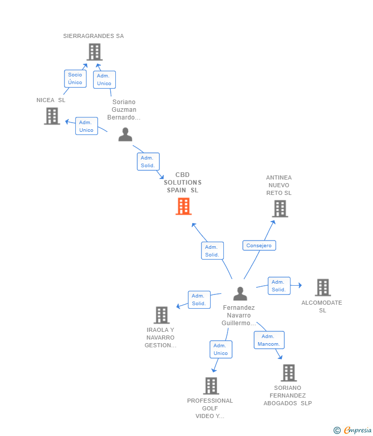 Vinculaciones societarias de CBD SOLUTIONS SPAIN SL