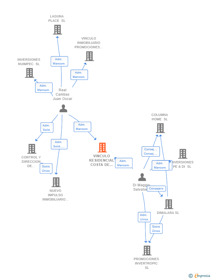 Vinculaciones societarias de VINCULO RESIDENCIAL COSTA DE AZAHAR 2 SL