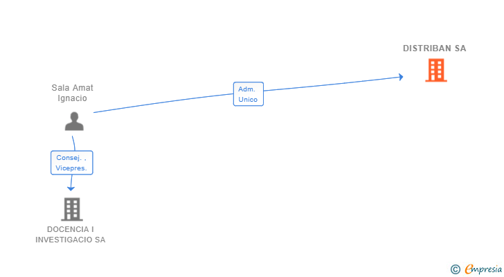 Vinculaciones societarias de DISTRIBAN SA