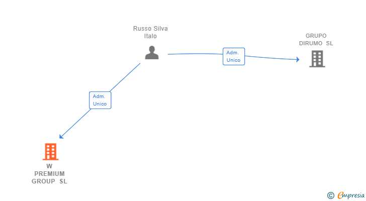Vinculaciones societarias de W PREMIUM GROUP SL